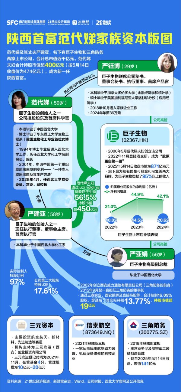 七界策略 身家超470亿元！大学副校长成陕西首富？家族投资版图曝光