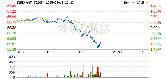 掘金配资 WTI原油期货日内涨幅达2%